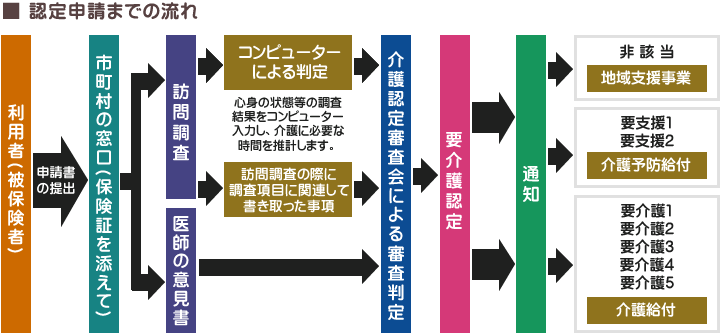 認定申請までの流れ